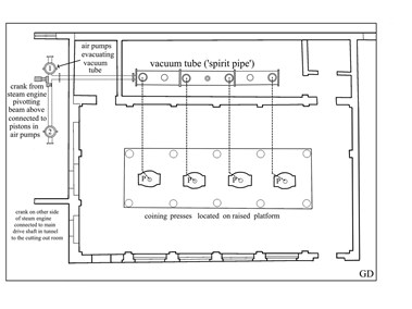 The layout of coining presses in line as used from 1798 onwards in all Boulton mints, including the Soho Foundry Mint constructed in 1860